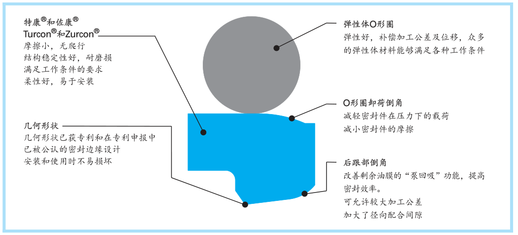 RSK活塞杆密封件